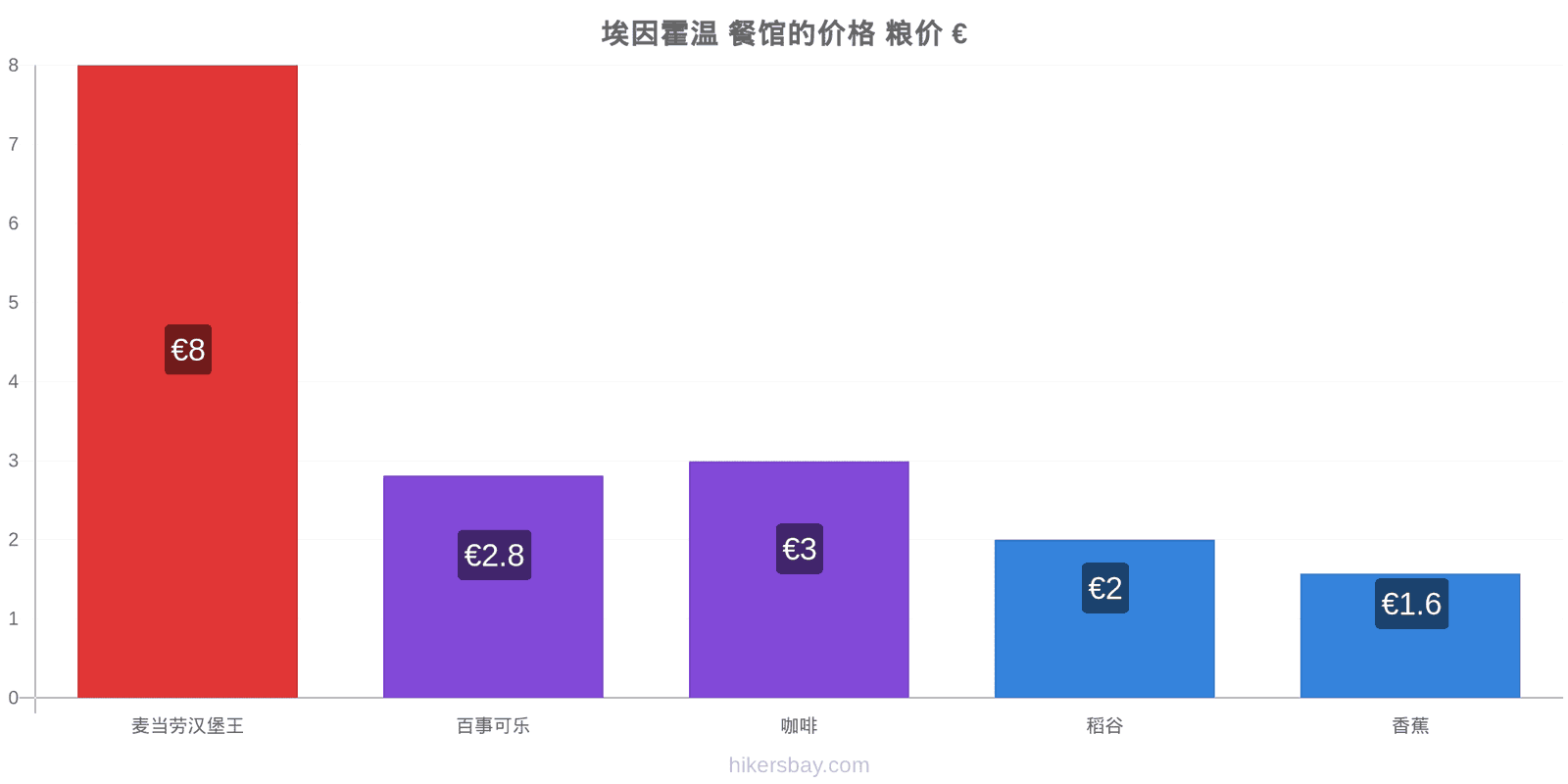 埃因霍温 价格变动 hikersbay.com