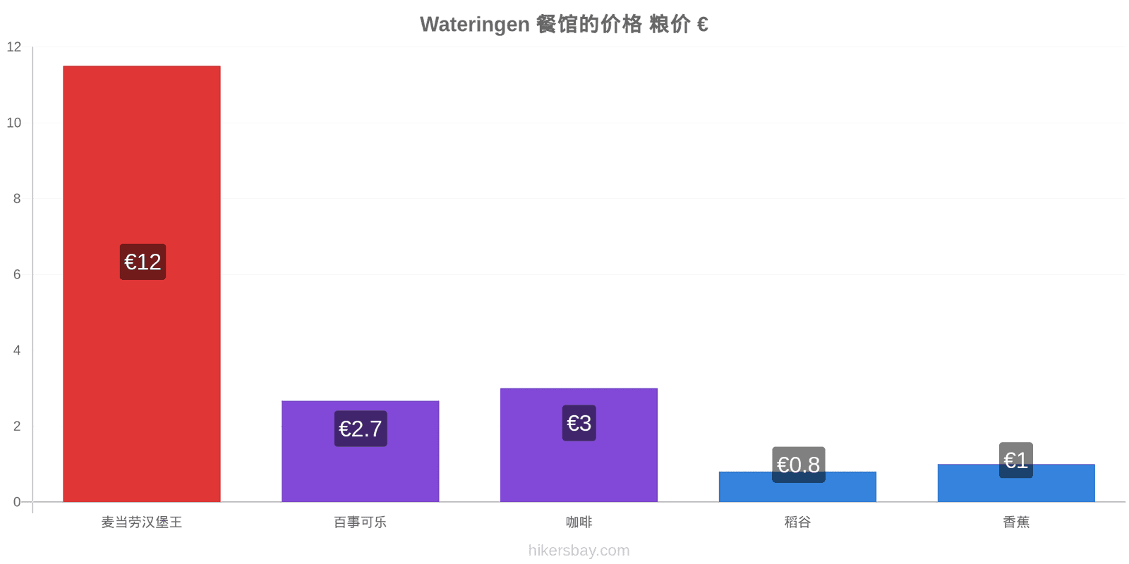 Wateringen 价格变动 hikersbay.com