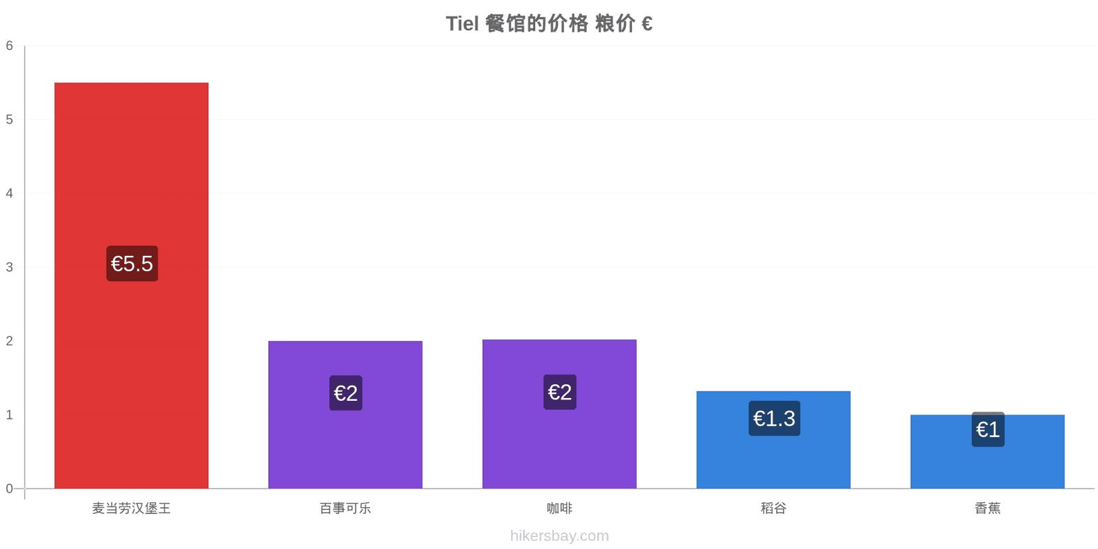 Tiel 价格变动 hikersbay.com