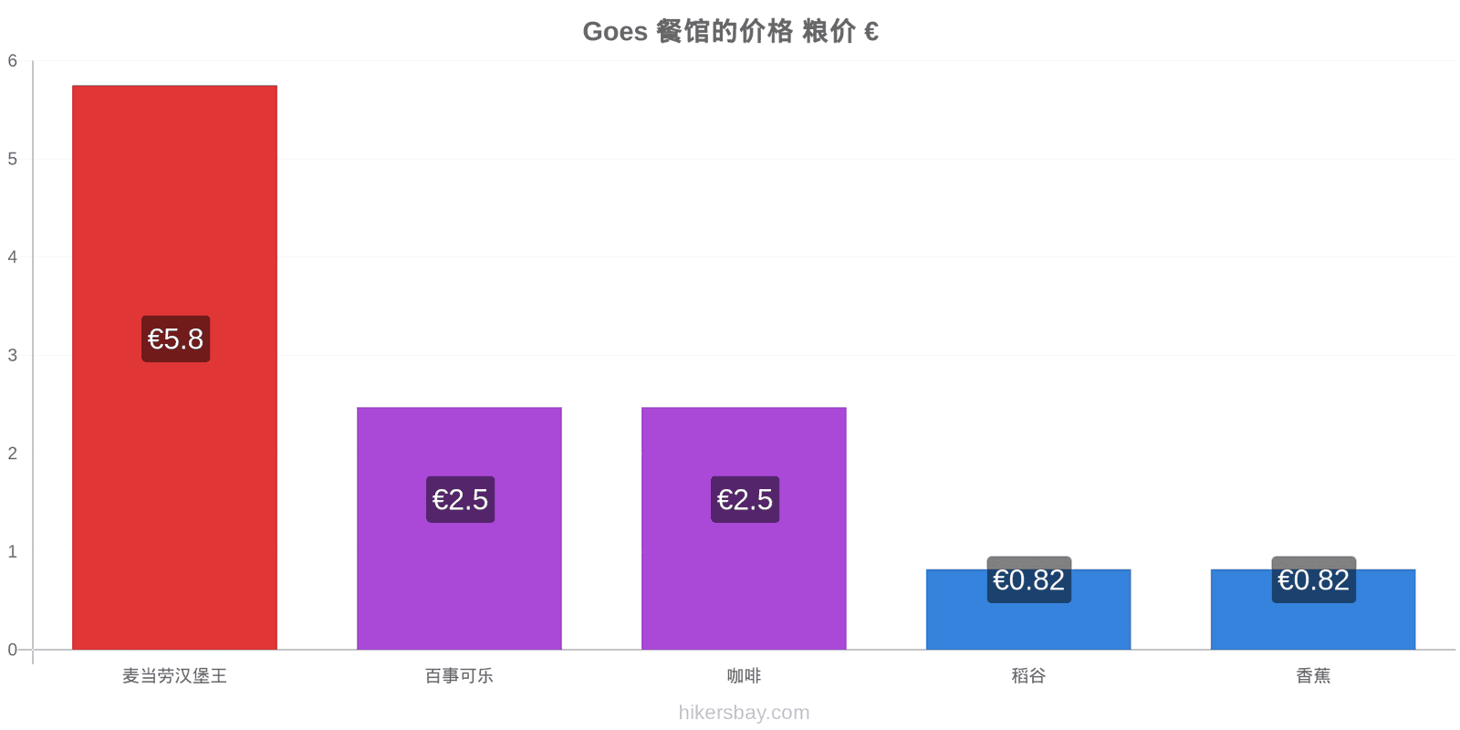 Goes 价格变动 hikersbay.com