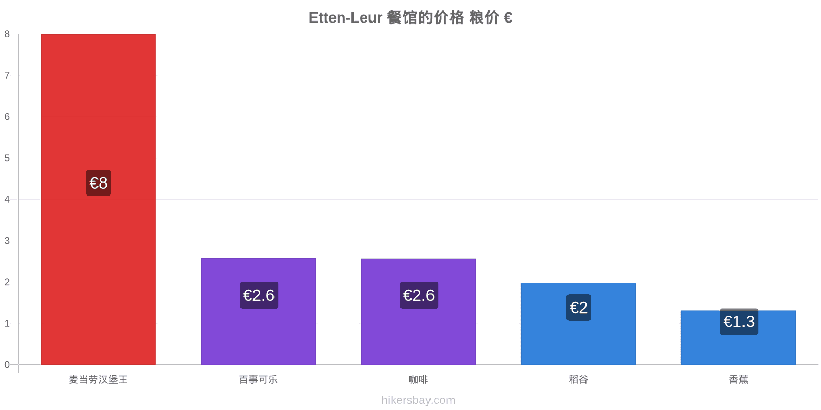 Etten-Leur 价格变动 hikersbay.com