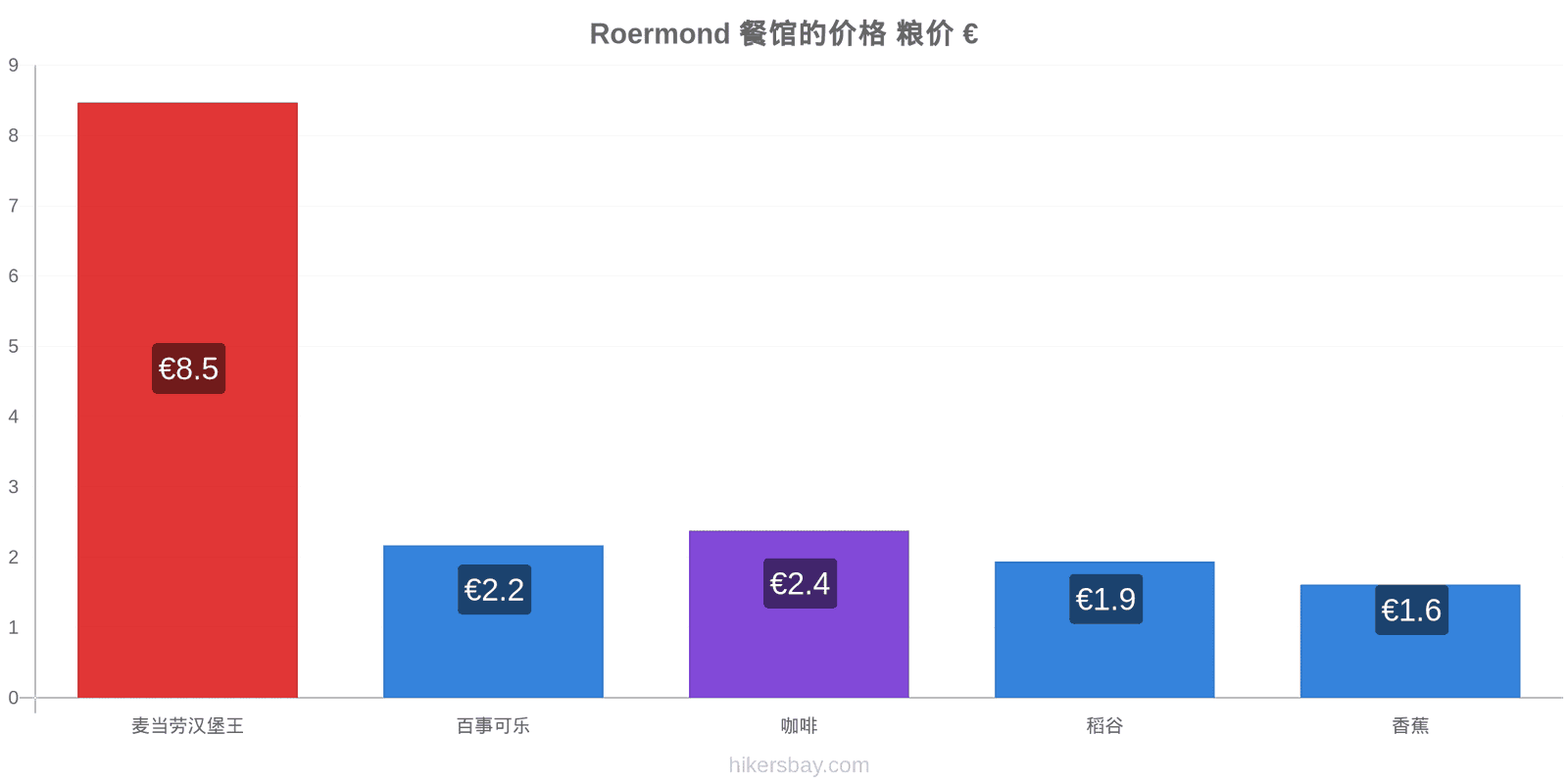 Roermond 价格变动 hikersbay.com