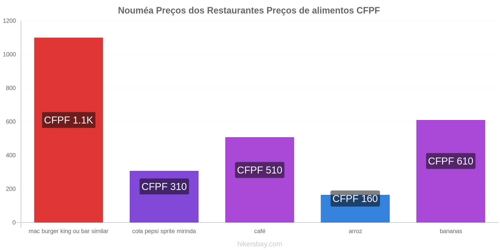 Nouméa mudanças de preços hikersbay.com