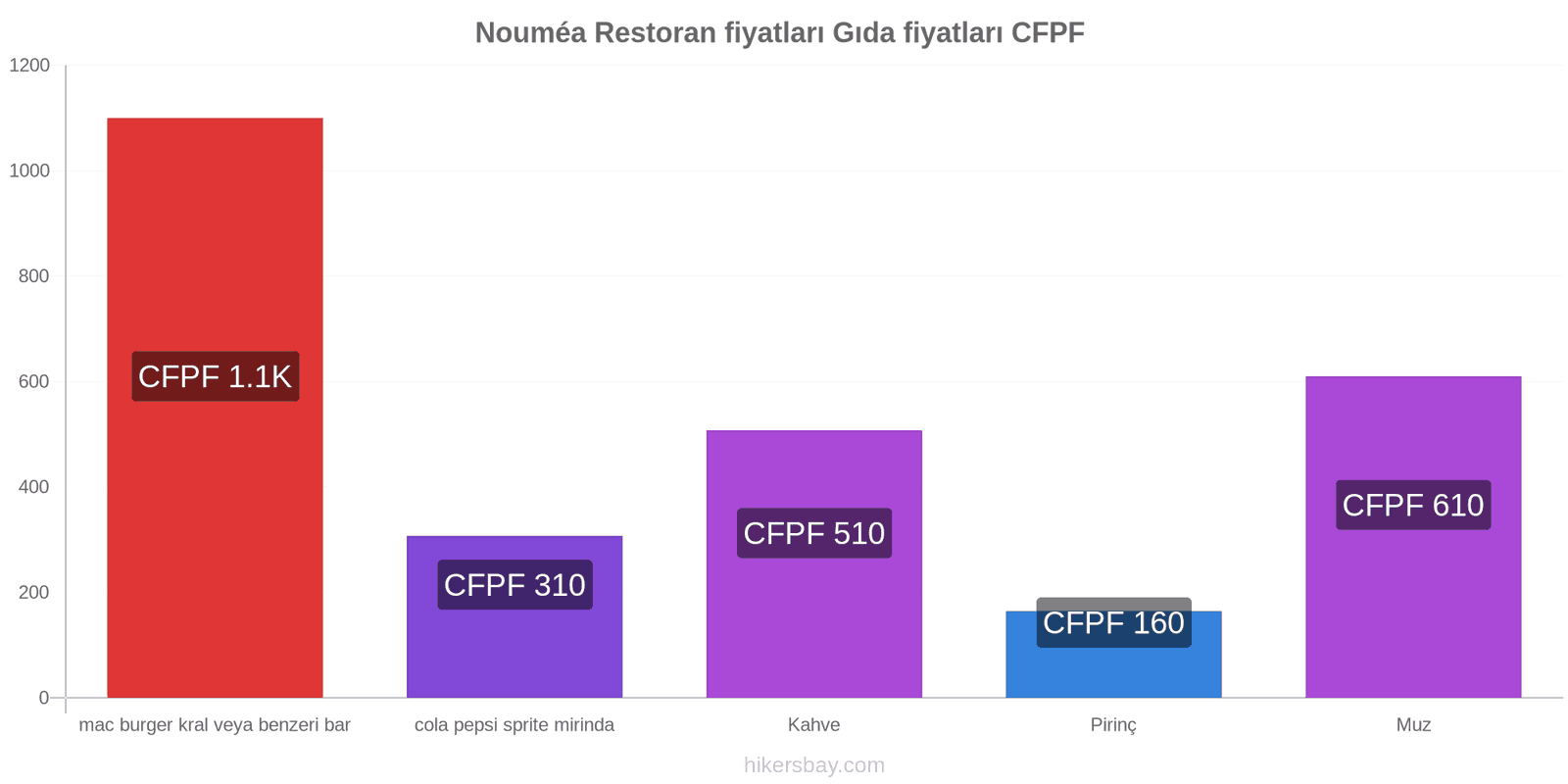 Nouméa fiyat değişiklikleri hikersbay.com