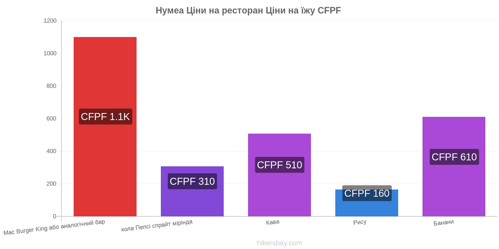 Нумеа зміни цін hikersbay.com