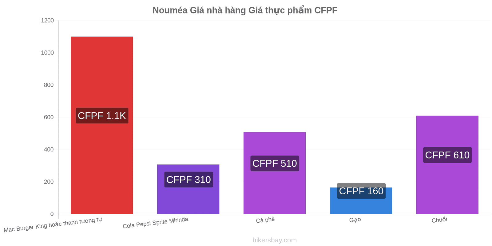 Nouméa thay đổi giá cả hikersbay.com