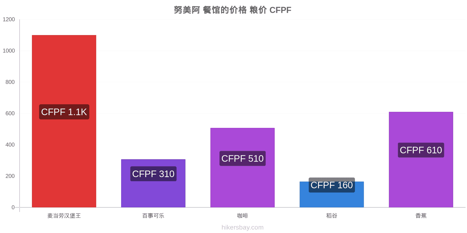 努美阿 价格变动 hikersbay.com