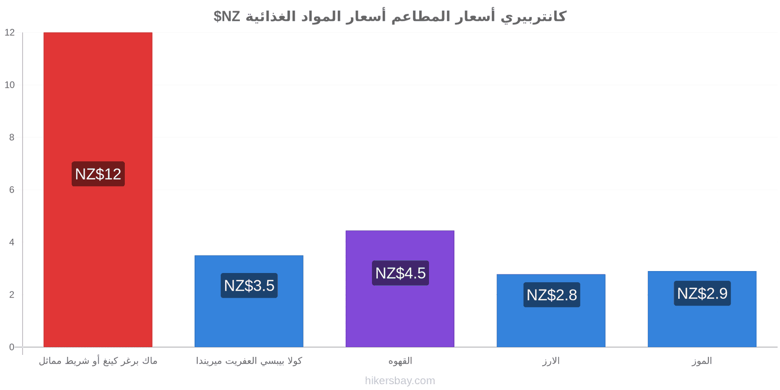 كانتربيري تغييرات الأسعار hikersbay.com