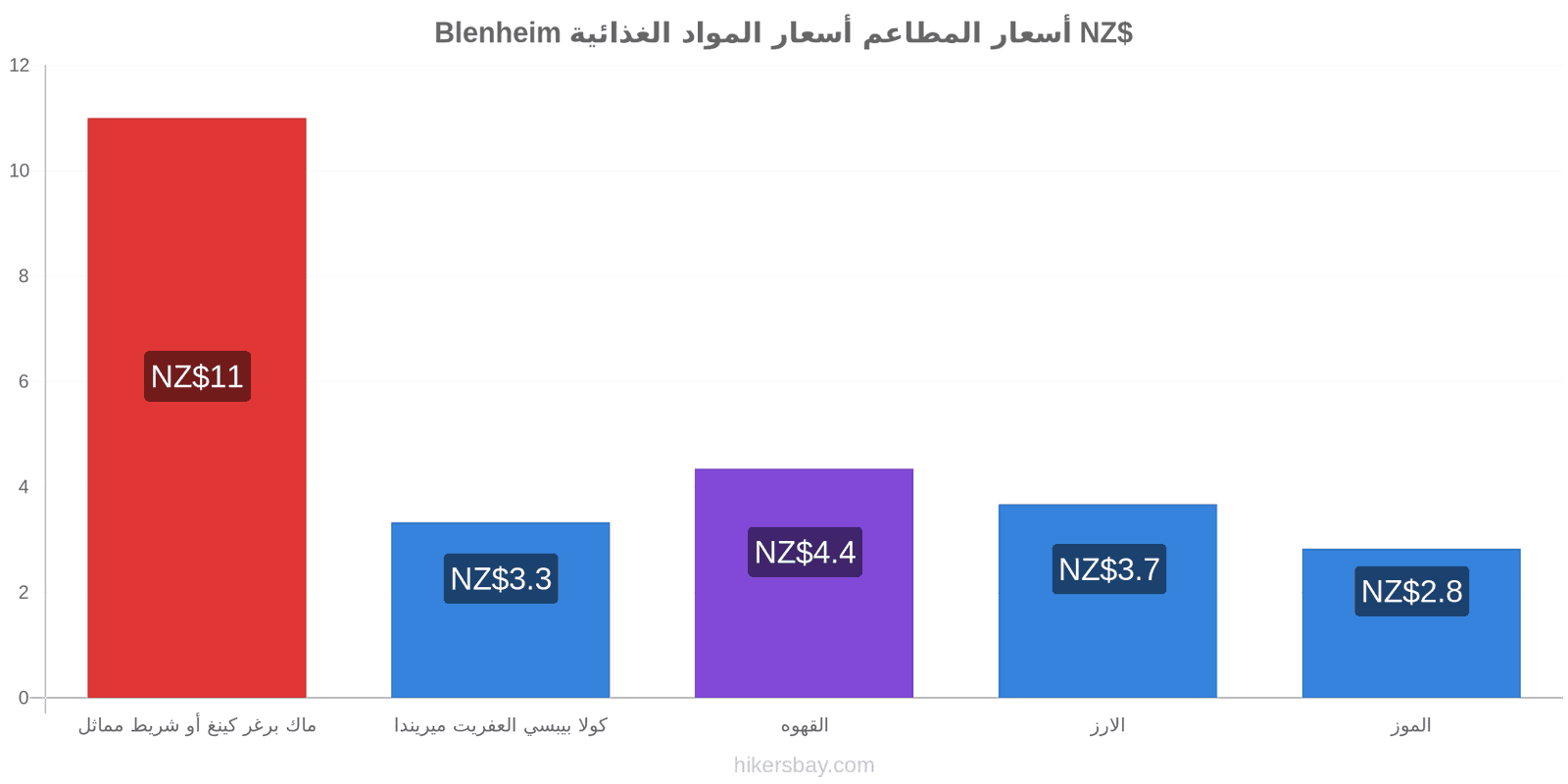 Blenheim تغييرات الأسعار hikersbay.com