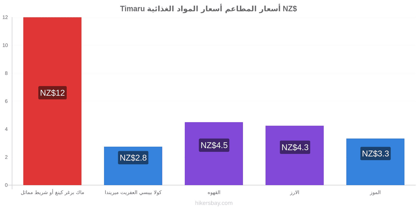 Timaru تغييرات الأسعار hikersbay.com