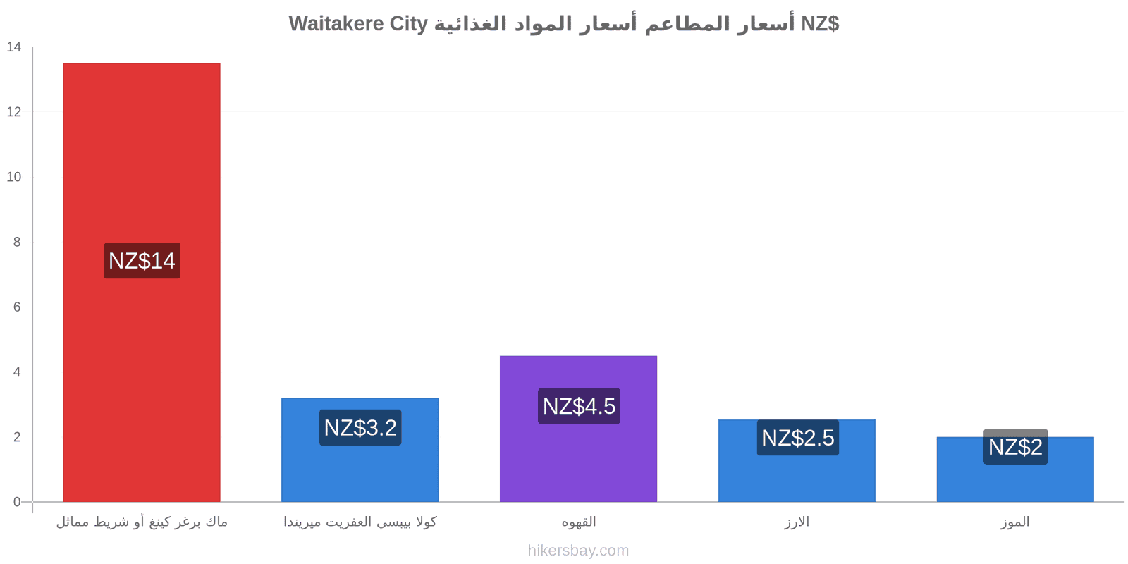 Waitakere City تغييرات الأسعار hikersbay.com