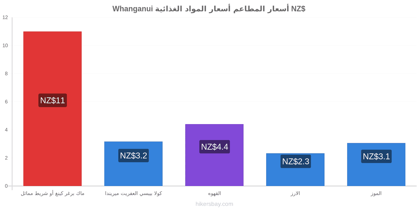 Whanganui تغييرات الأسعار hikersbay.com