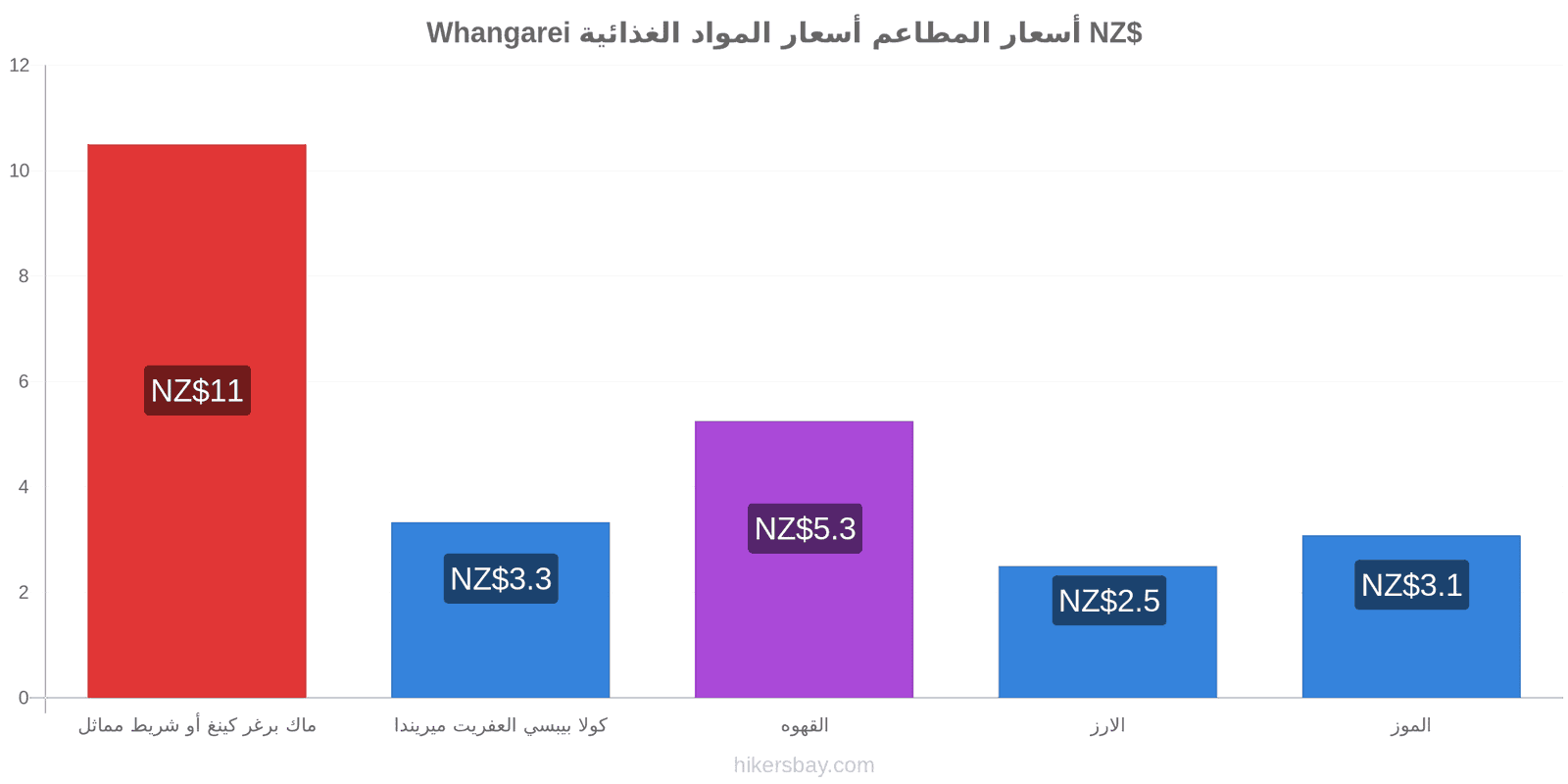 Whangarei تغييرات الأسعار hikersbay.com