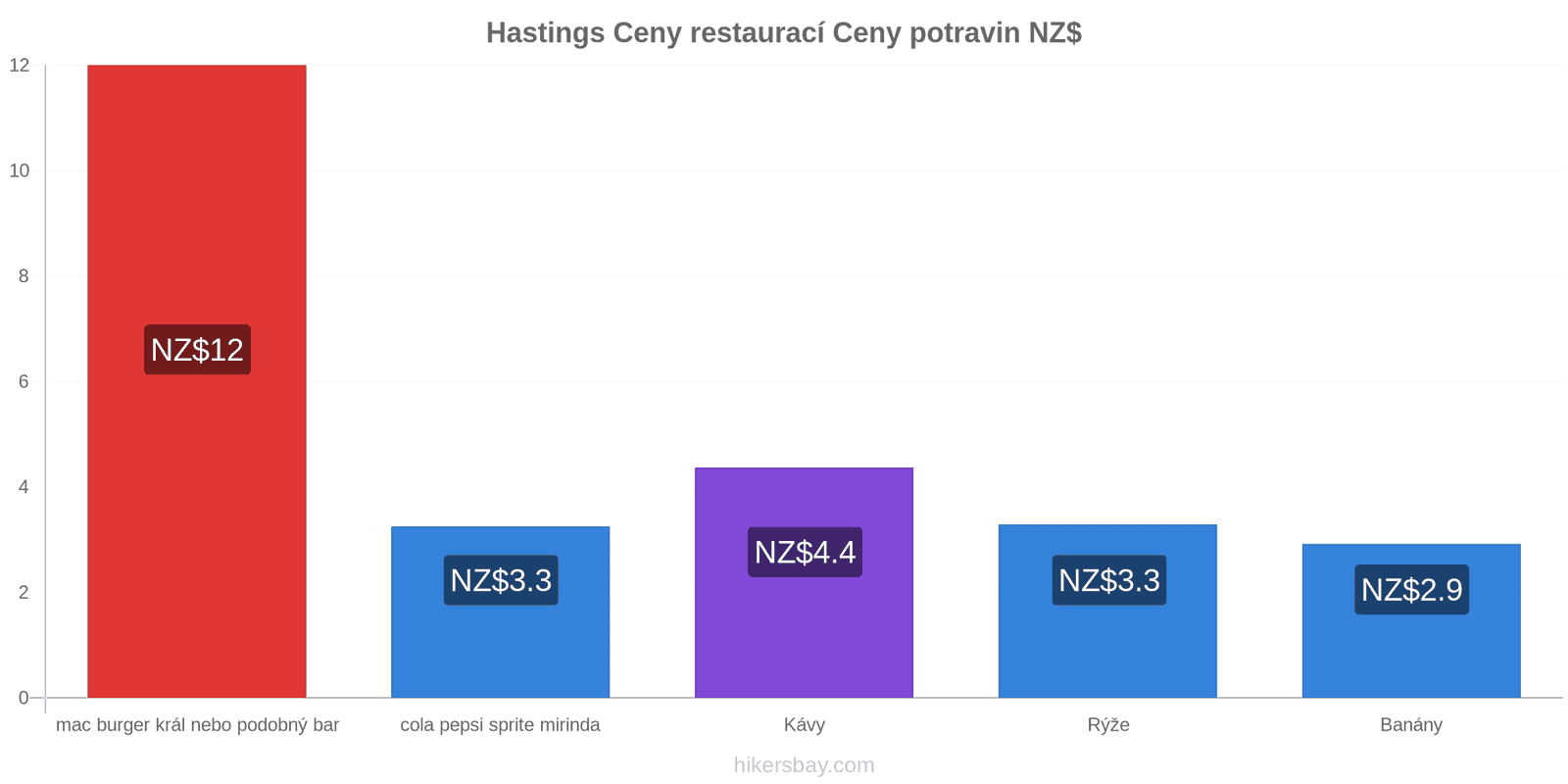 Hastings změny cen hikersbay.com