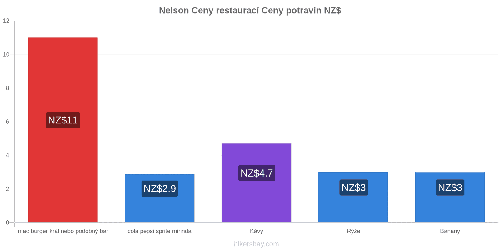 Nelson změny cen hikersbay.com