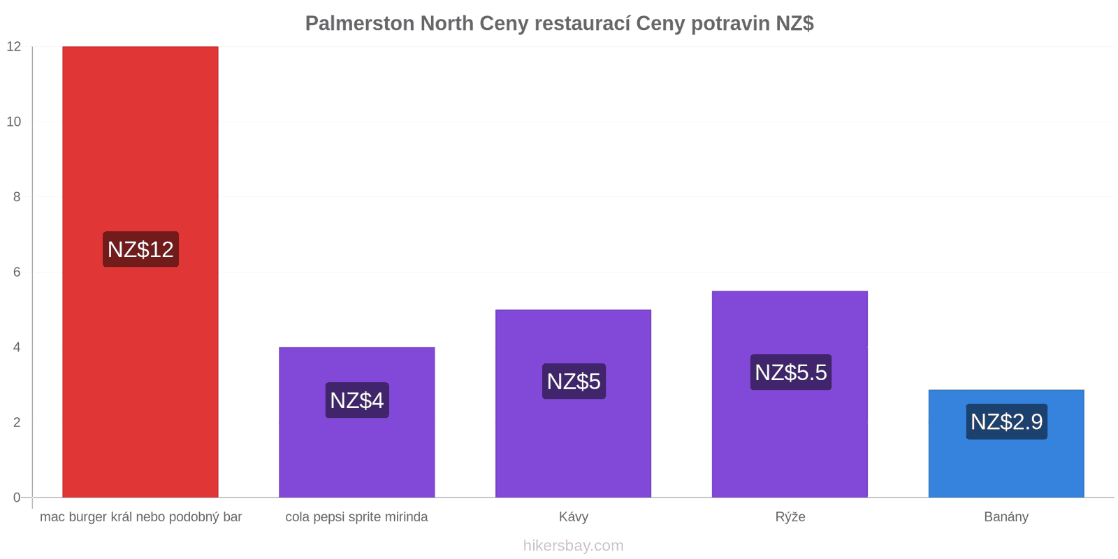 Palmerston North změny cen hikersbay.com