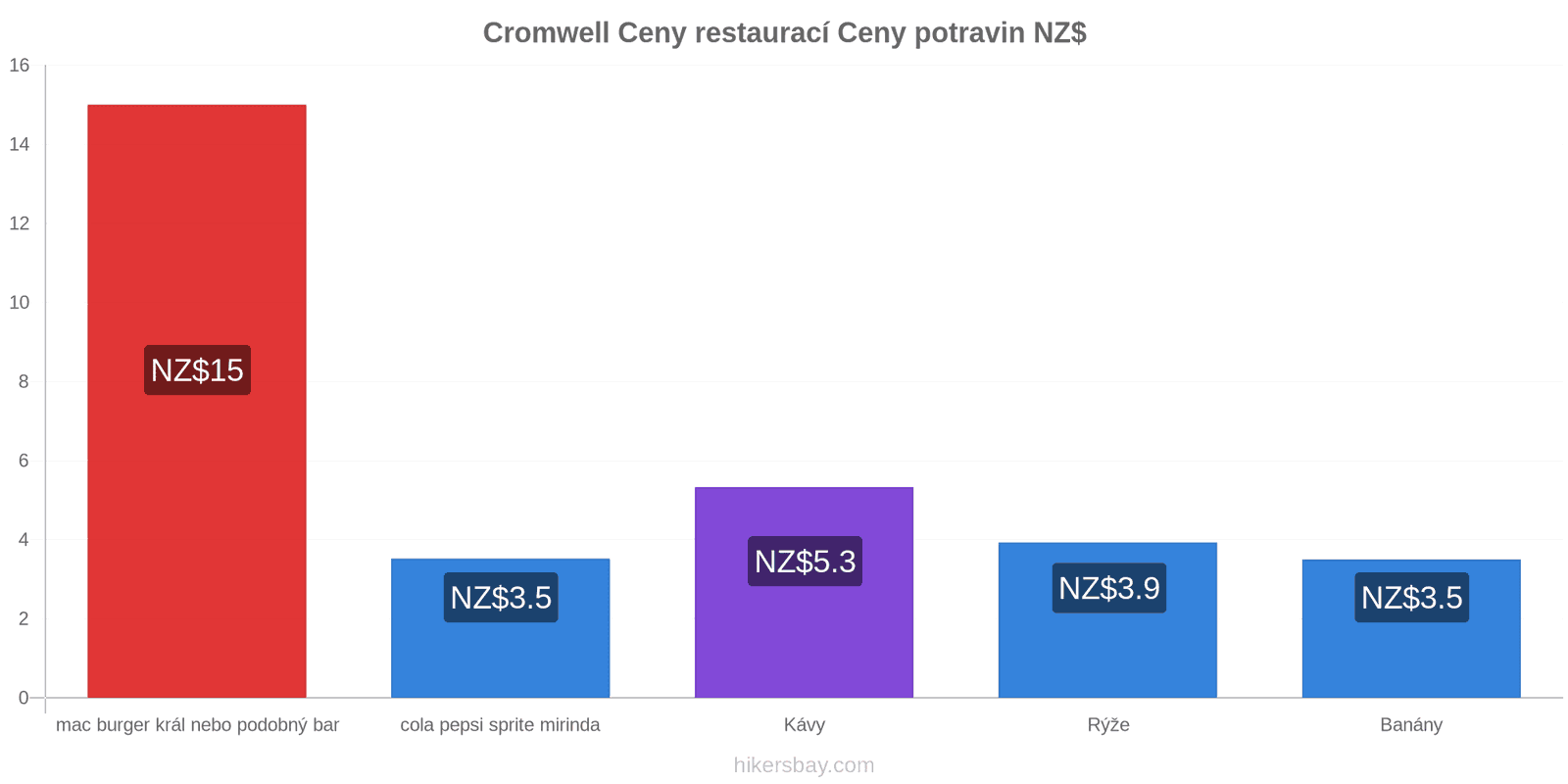 Cromwell změny cen hikersbay.com