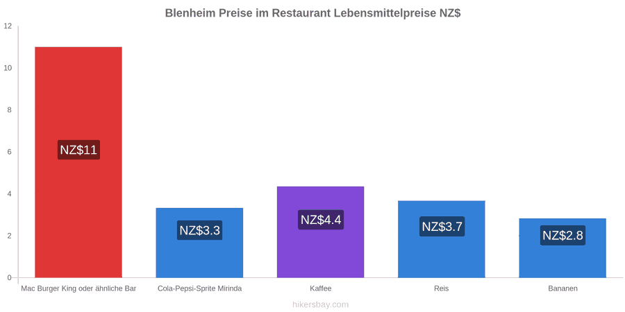 Blenheim Preisänderungen hikersbay.com