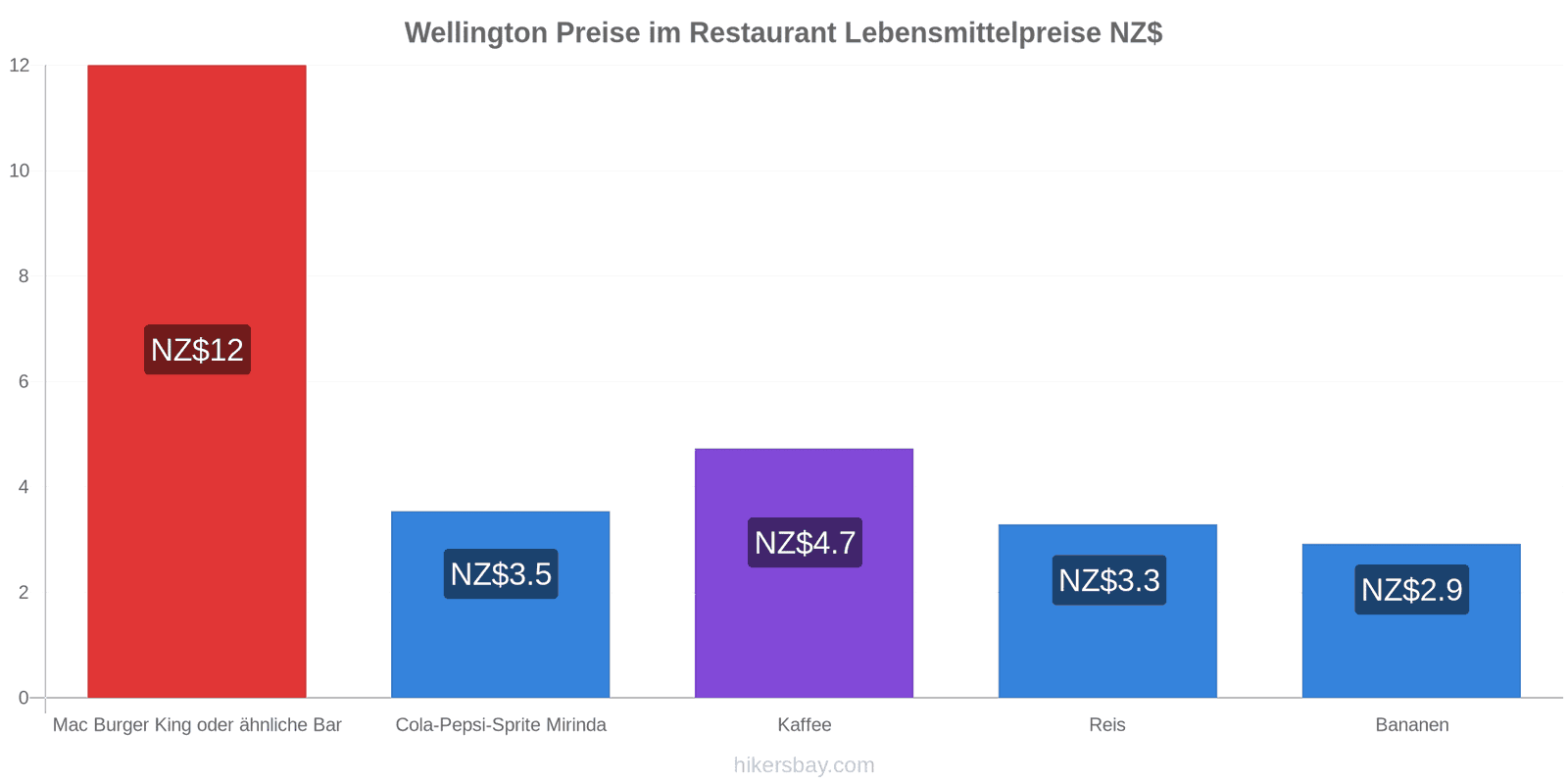 Wellington Preisänderungen hikersbay.com
