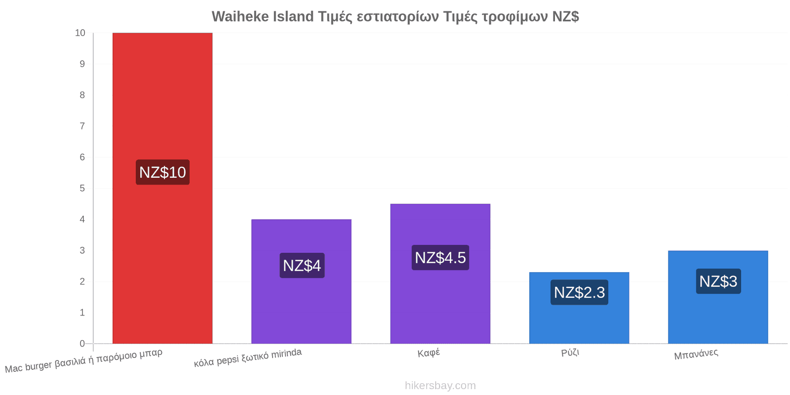 Waiheke Island αλλαγές τιμών hikersbay.com