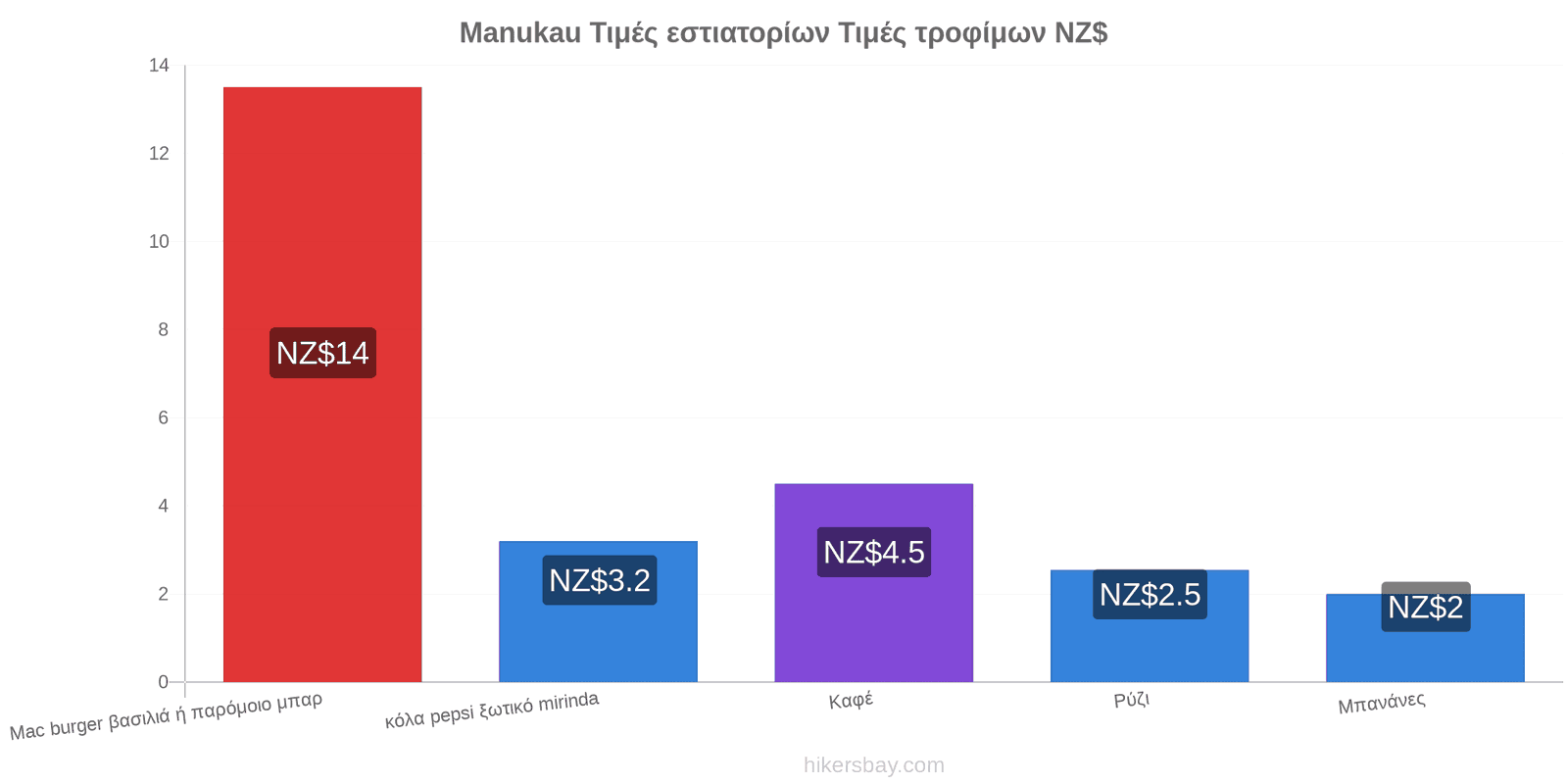 Manukau αλλαγές τιμών hikersbay.com