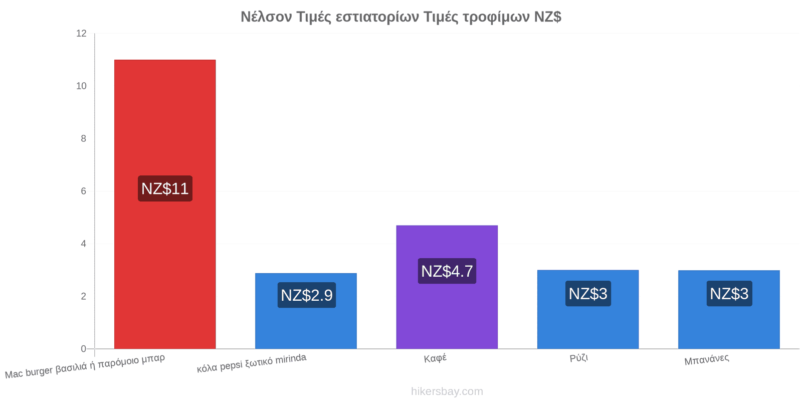 Νέλσον αλλαγές τιμών hikersbay.com