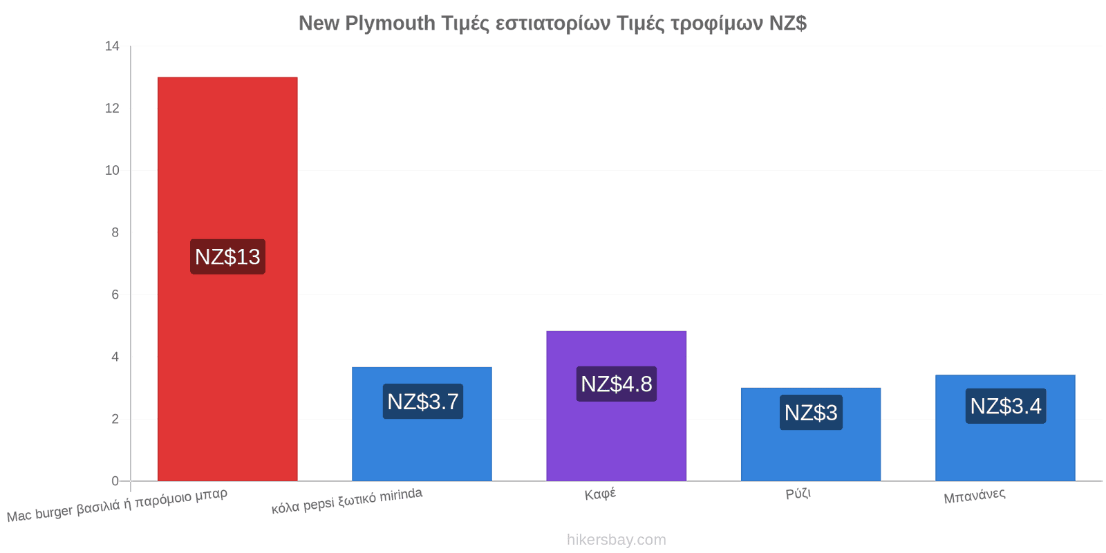 New Plymouth αλλαγές τιμών hikersbay.com