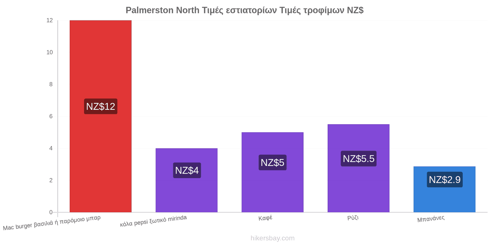 Palmerston North αλλαγές τιμών hikersbay.com