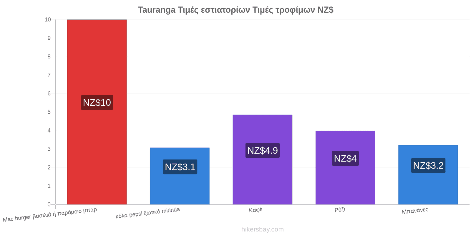 Tauranga αλλαγές τιμών hikersbay.com