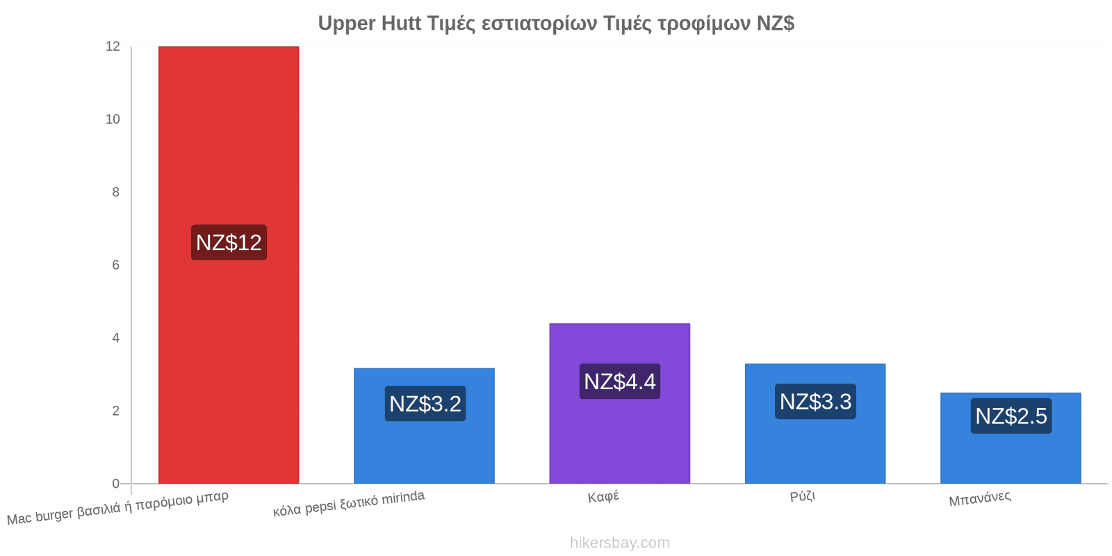 Upper Hutt αλλαγές τιμών hikersbay.com