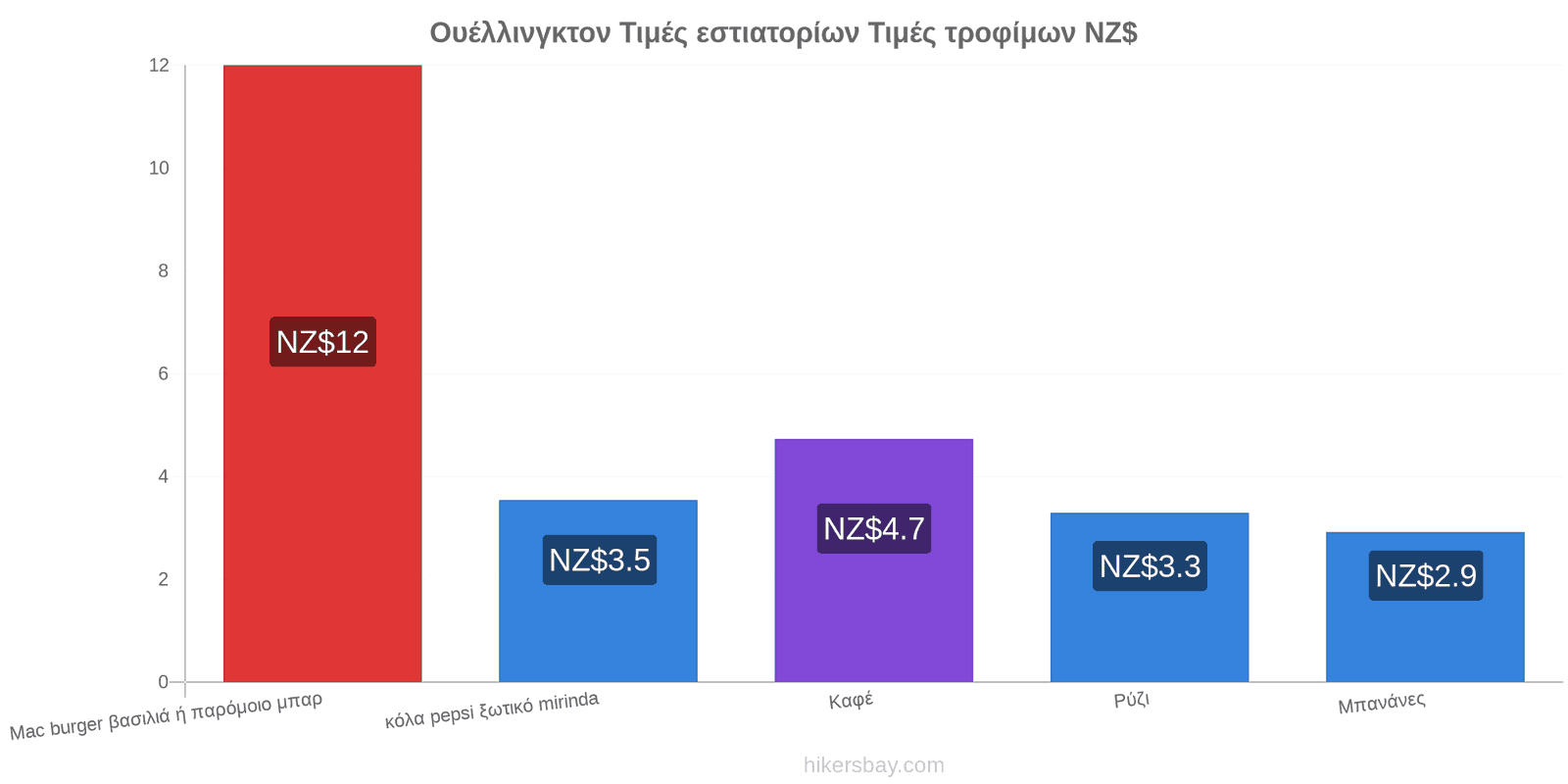 Ουέλλινγκτον αλλαγές τιμών hikersbay.com