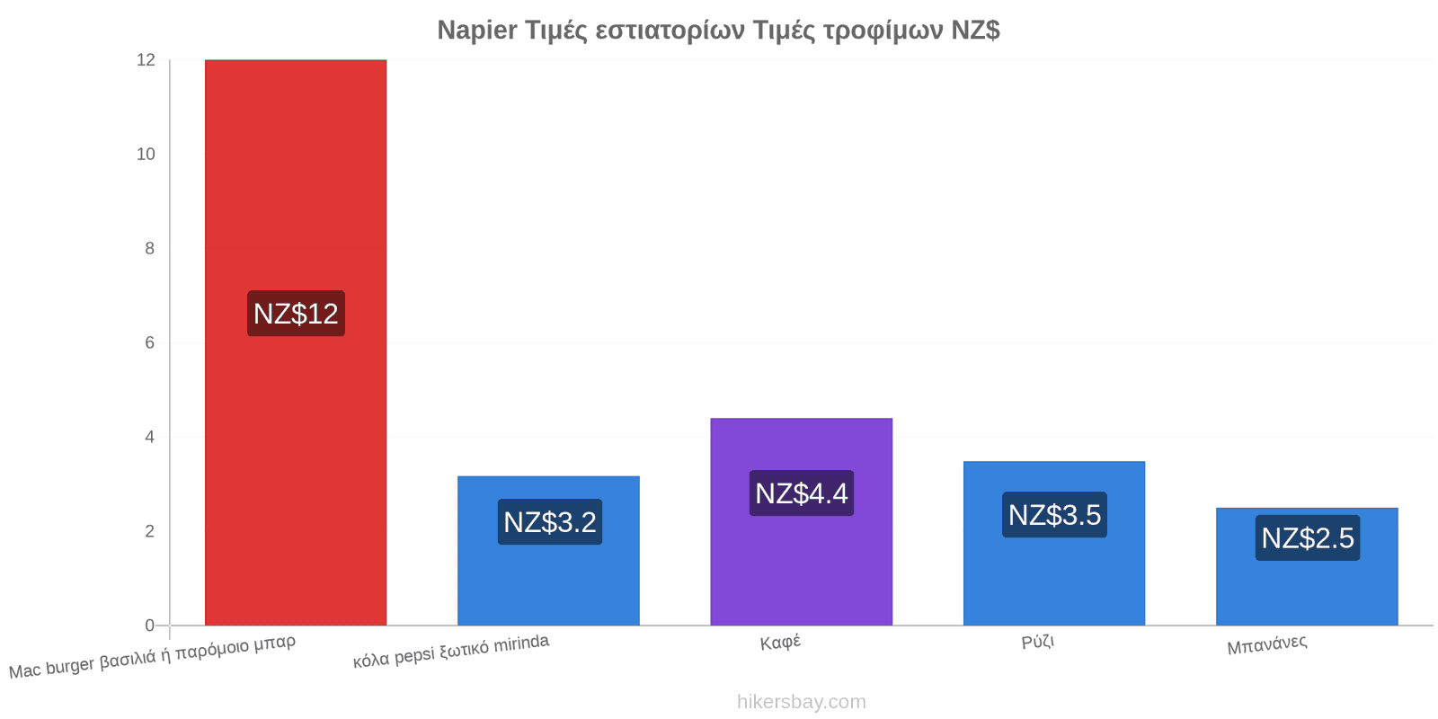 Napier αλλαγές τιμών hikersbay.com