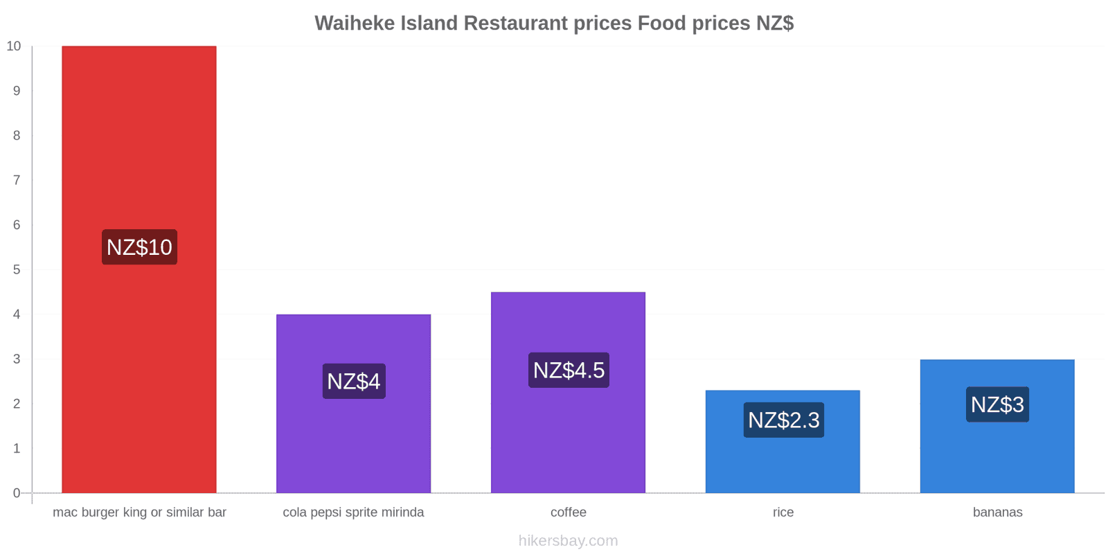 Waiheke Island price changes hikersbay.com