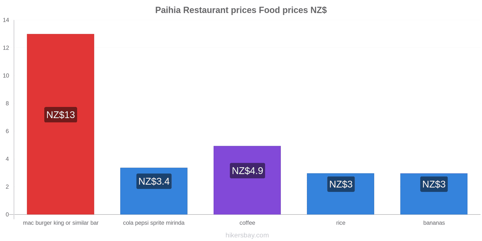 Paihia price changes hikersbay.com