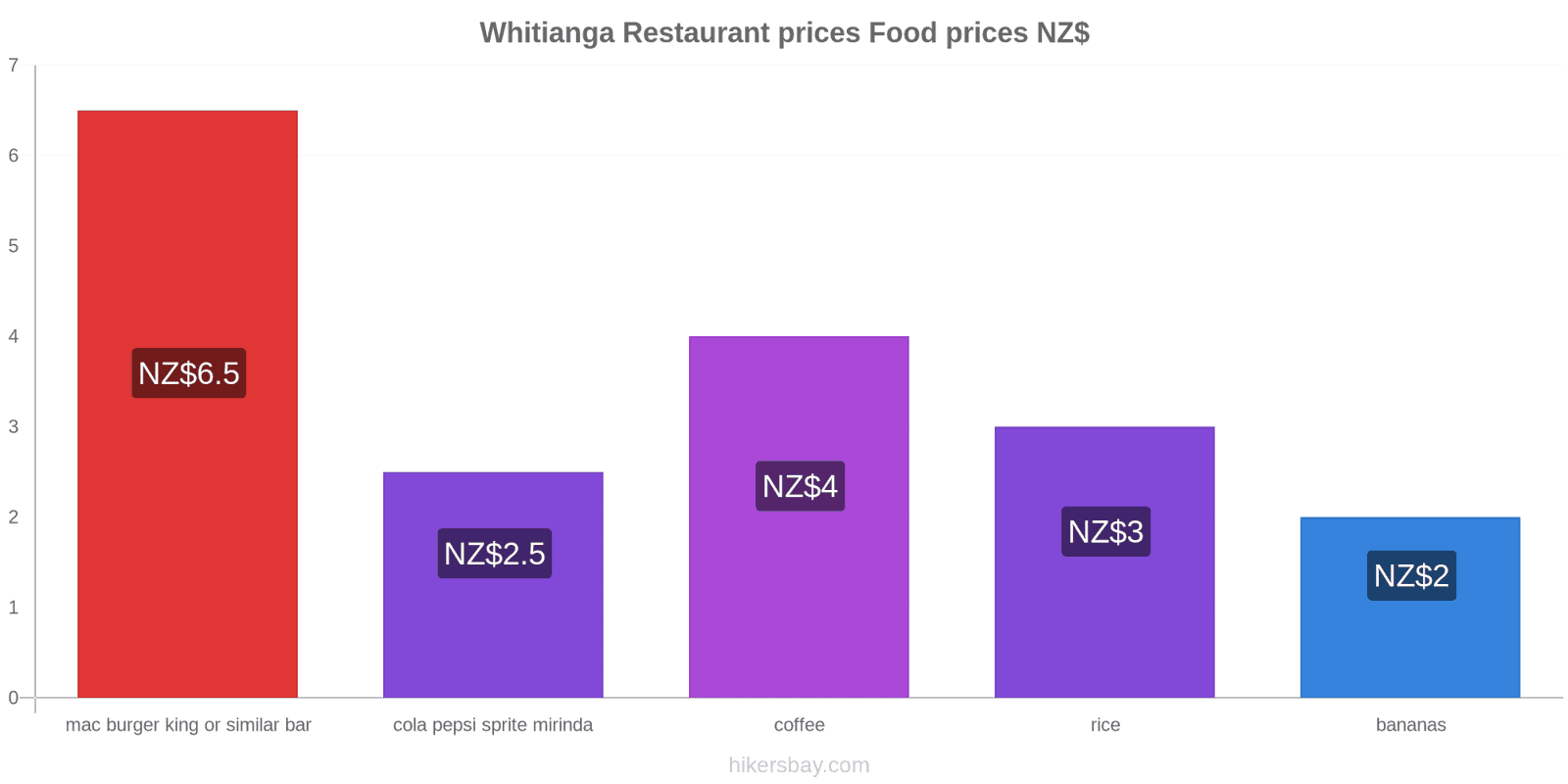 Whitianga price changes hikersbay.com