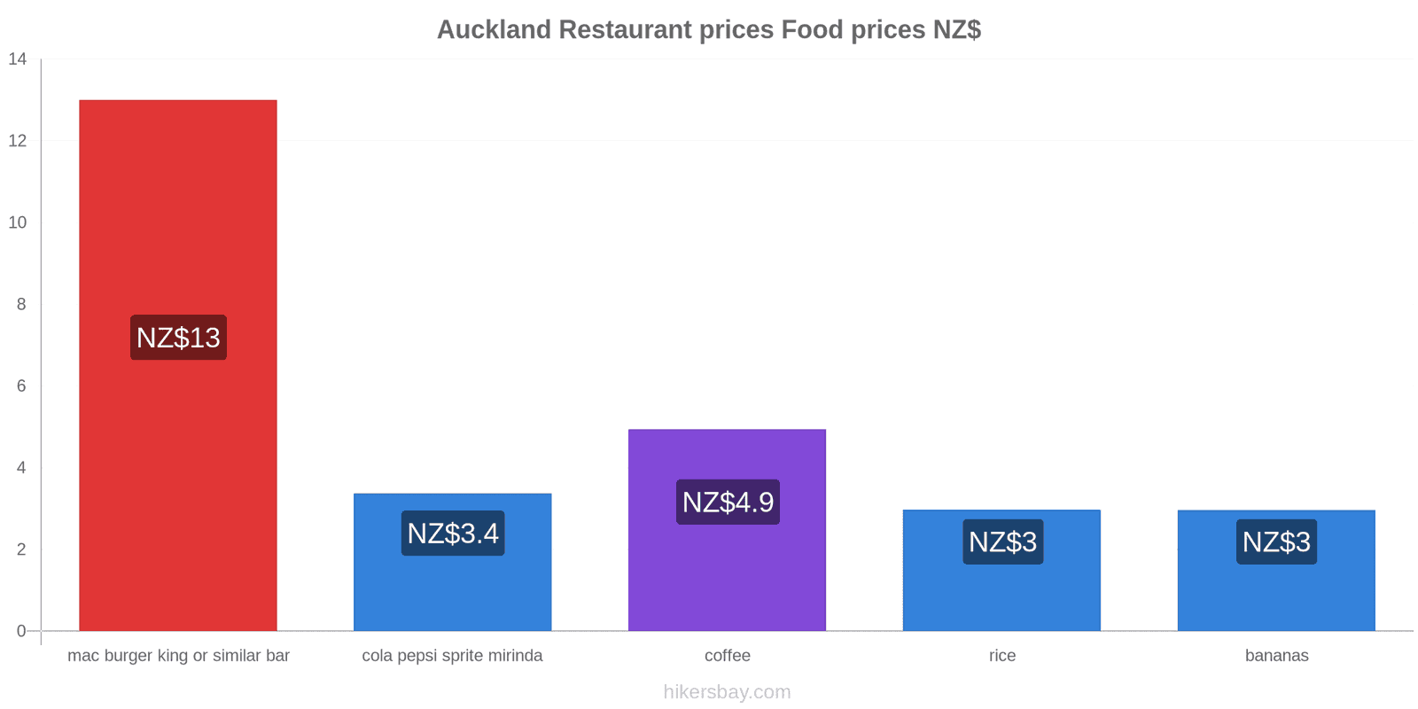 Auckland price changes hikersbay.com