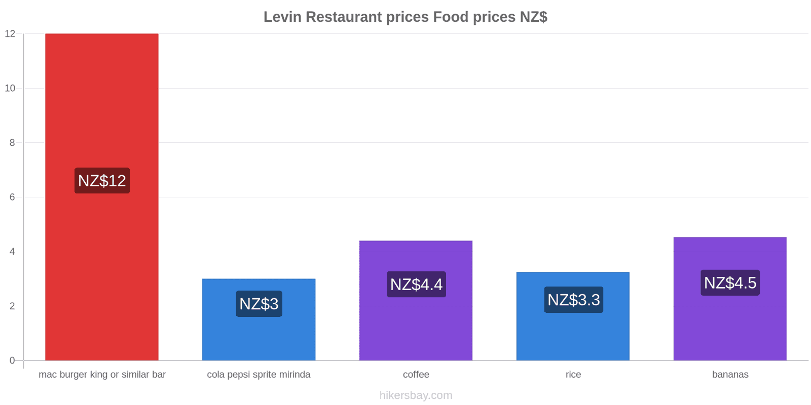 Levin price changes hikersbay.com