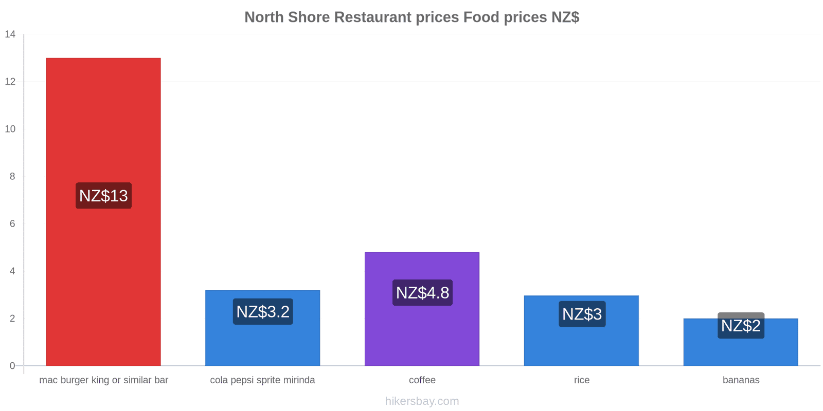 North Shore price changes hikersbay.com