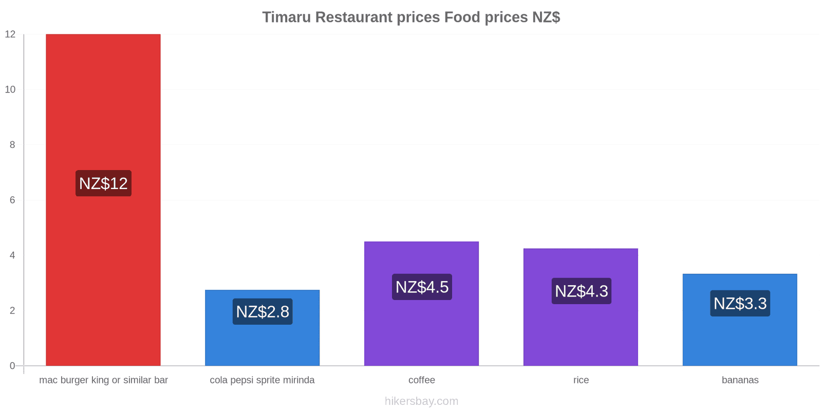 Timaru price changes hikersbay.com