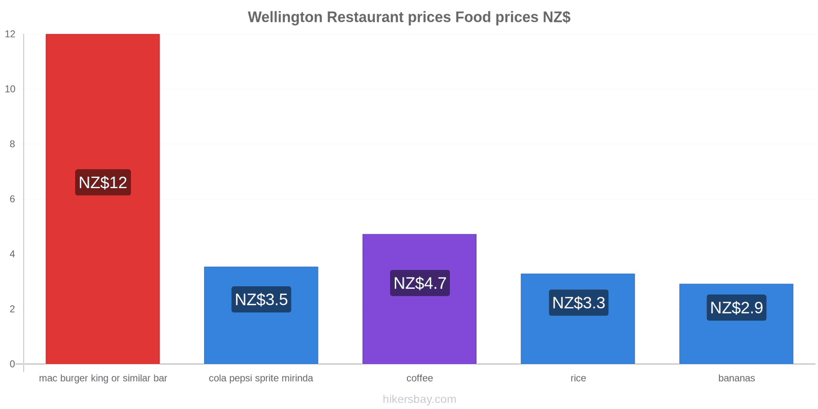 Wellington price changes hikersbay.com