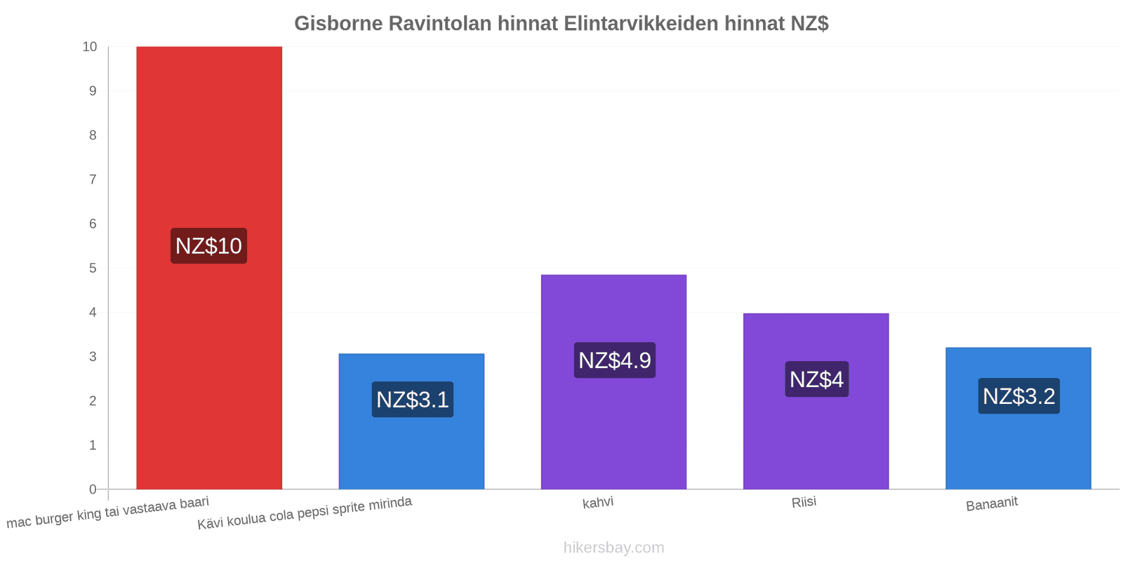 Gisborne hintojen muutokset hikersbay.com