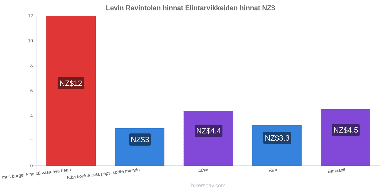 Levin hintojen muutokset hikersbay.com