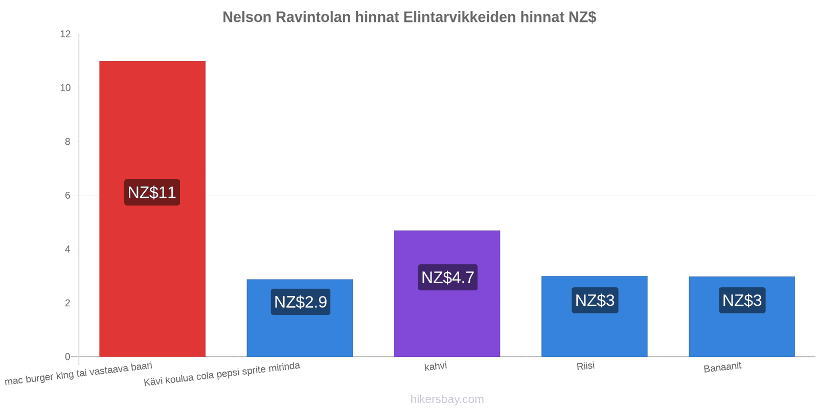 Nelson hintojen muutokset hikersbay.com