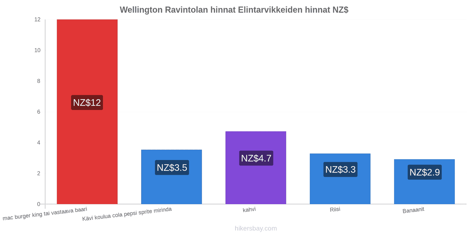 Wellington hintojen muutokset hikersbay.com