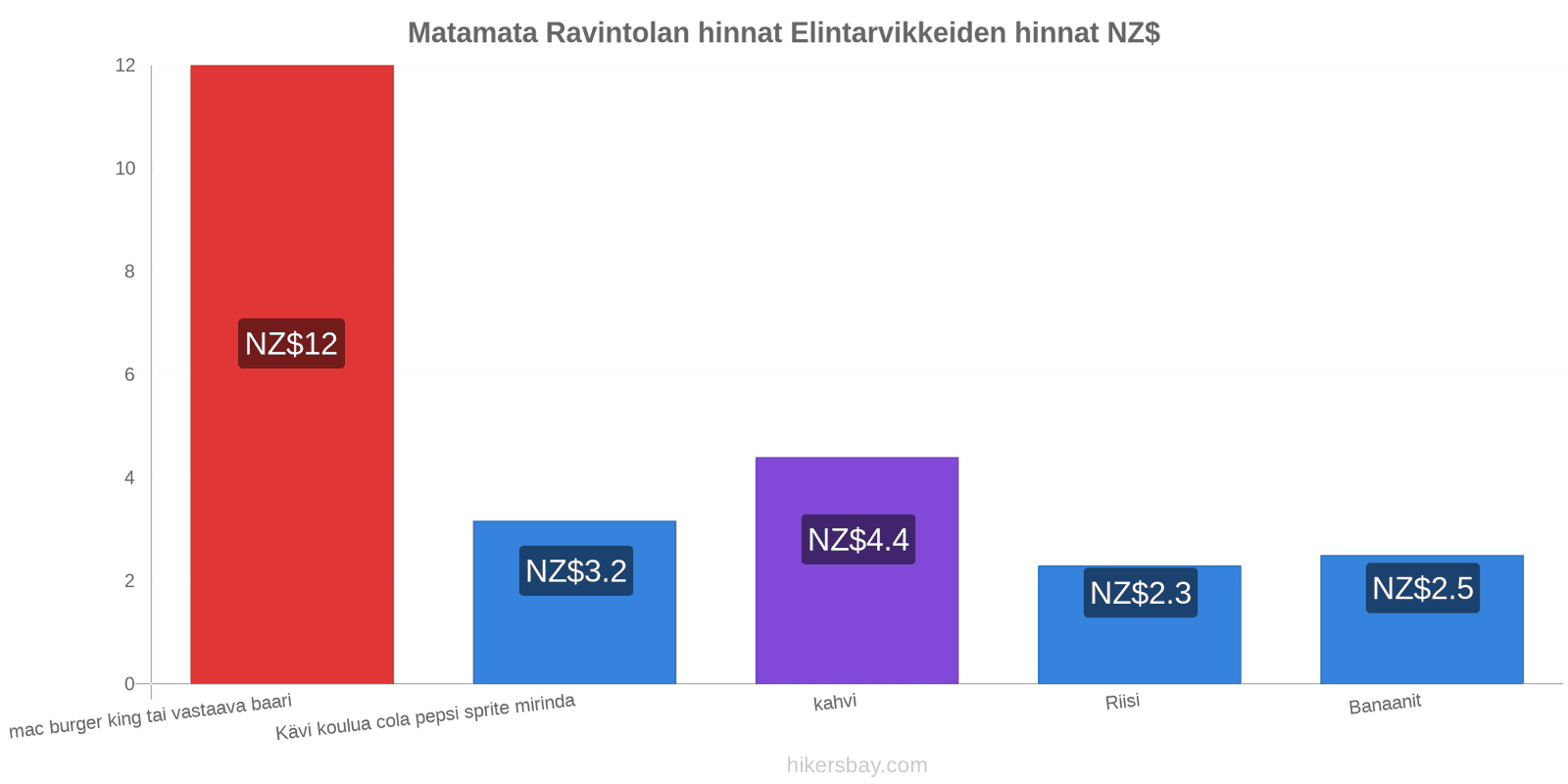 Matamata hintojen muutokset hikersbay.com