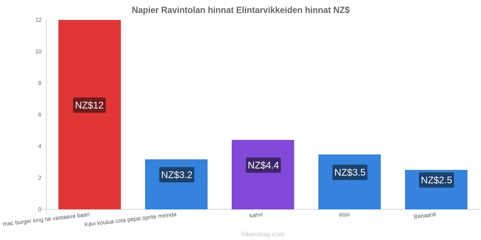 Napier hintojen muutokset hikersbay.com