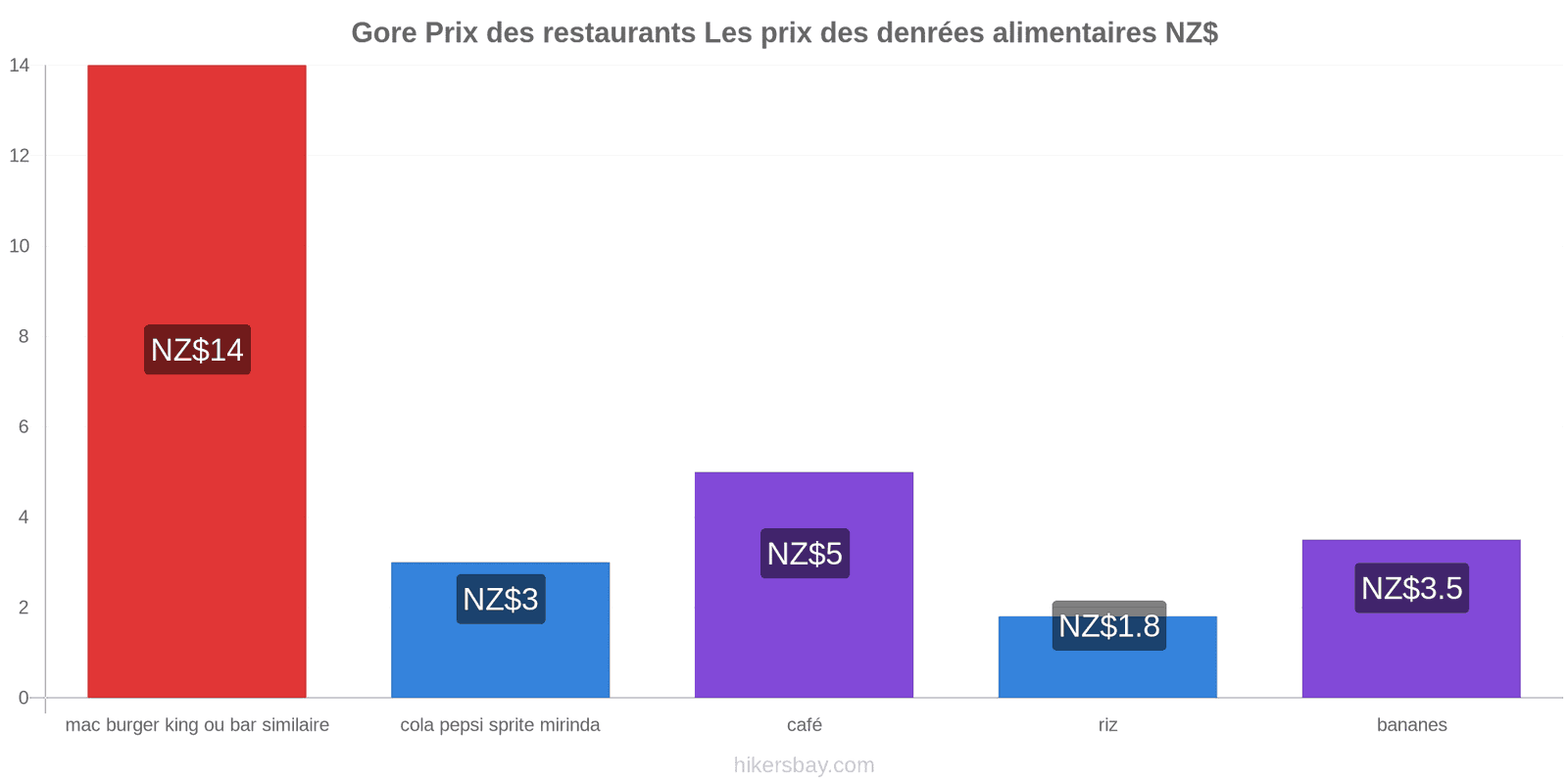 Gore changements de prix hikersbay.com