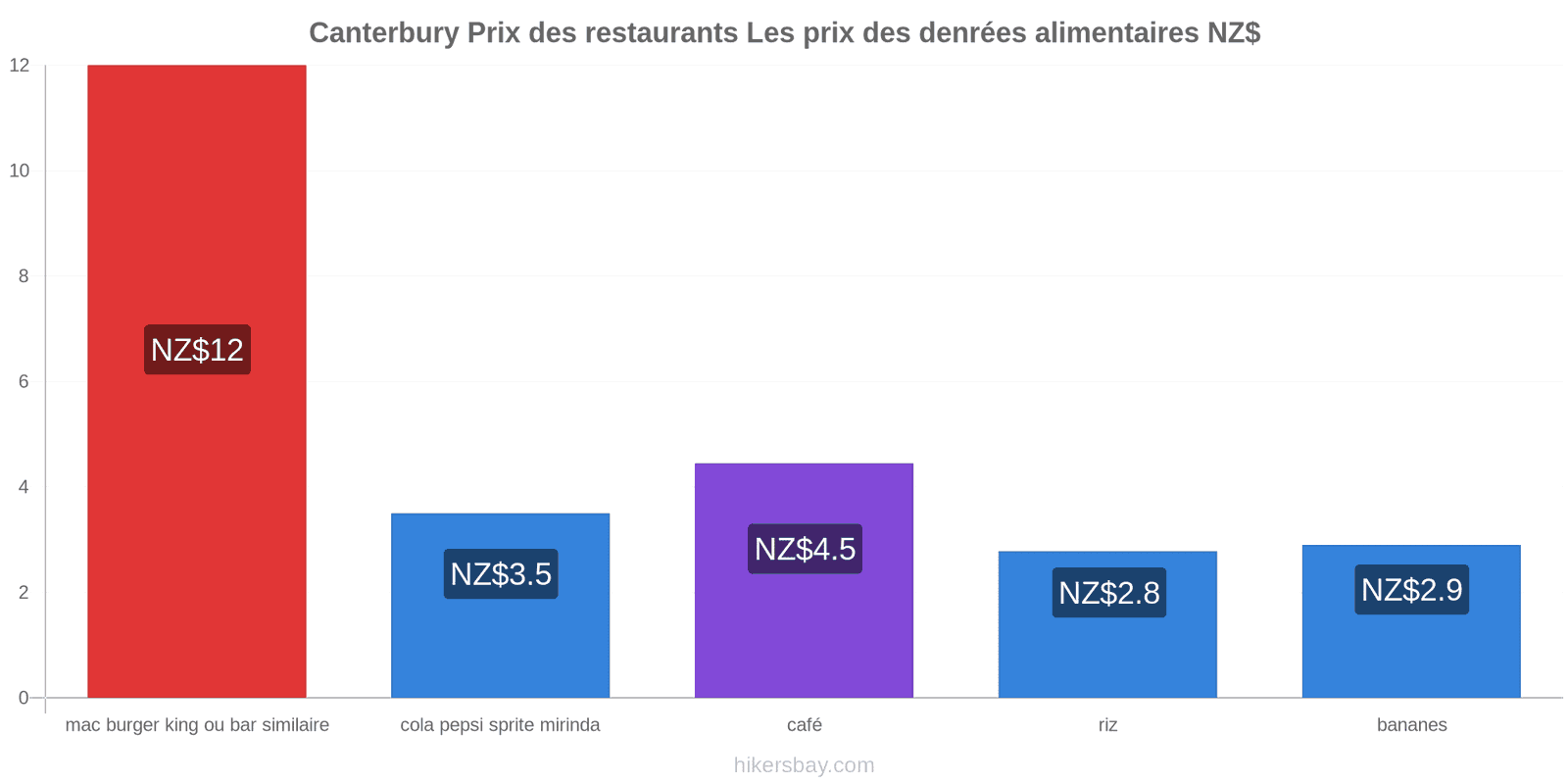 Canterbury changements de prix hikersbay.com