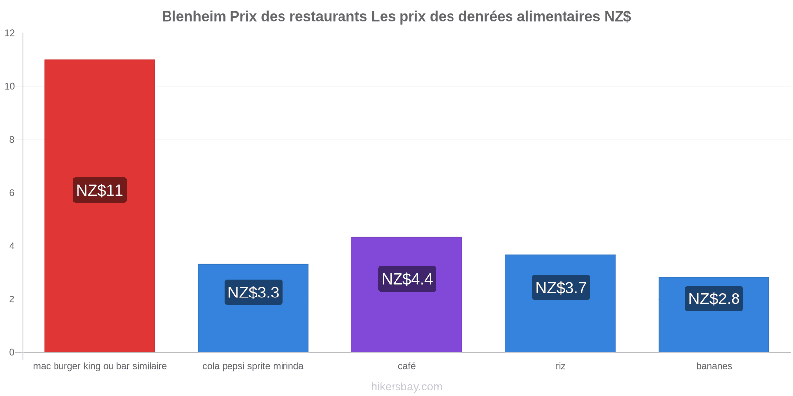 Blenheim changements de prix hikersbay.com