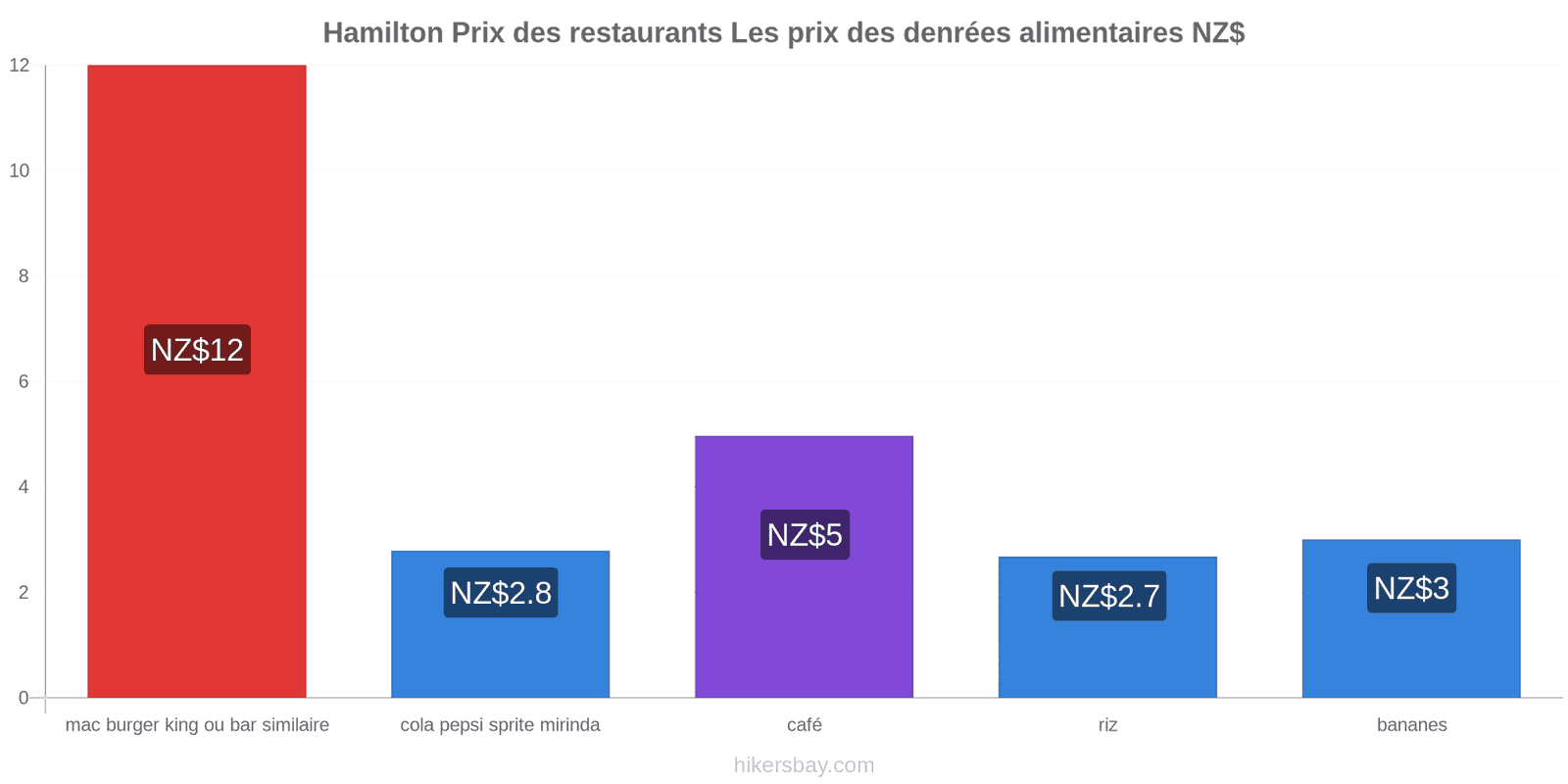 Hamilton changements de prix hikersbay.com